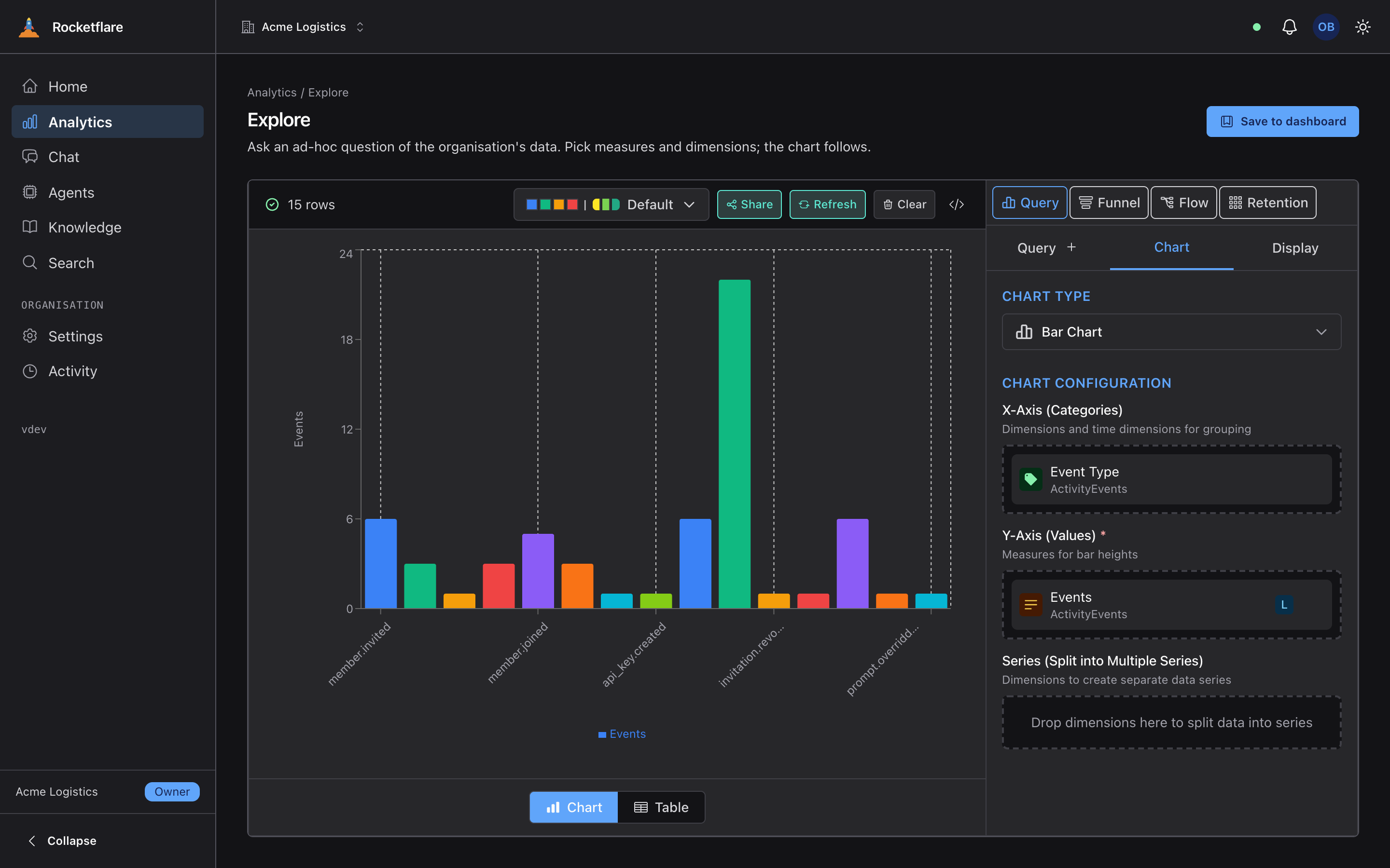 Explore: a query with the measure ActivityEvents.count broken down by ActivityEvents.type, rendered as a bar chart