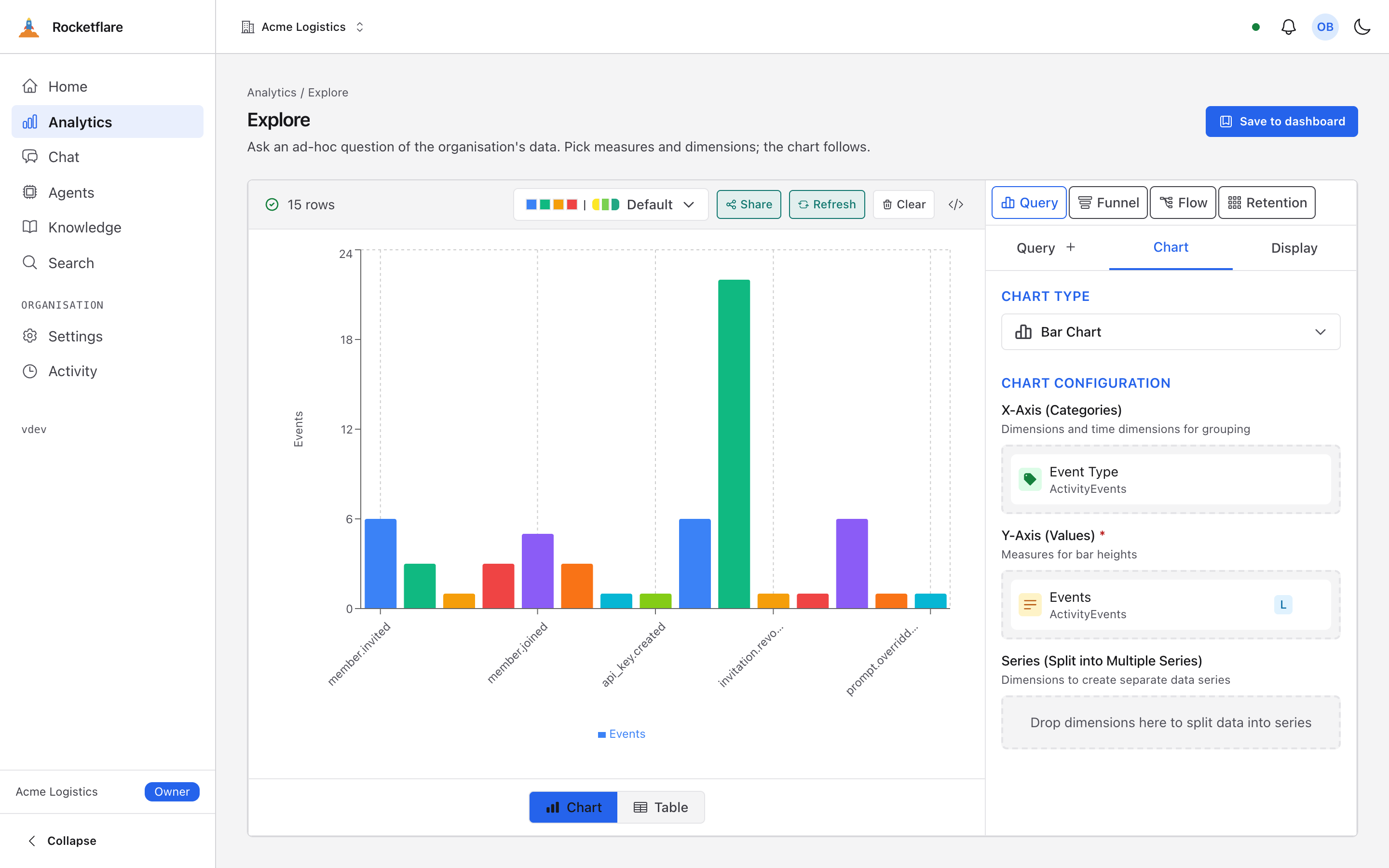 Explore: a query with the measure ActivityEvents.count broken down by ActivityEvents.type, rendered as a bar chart