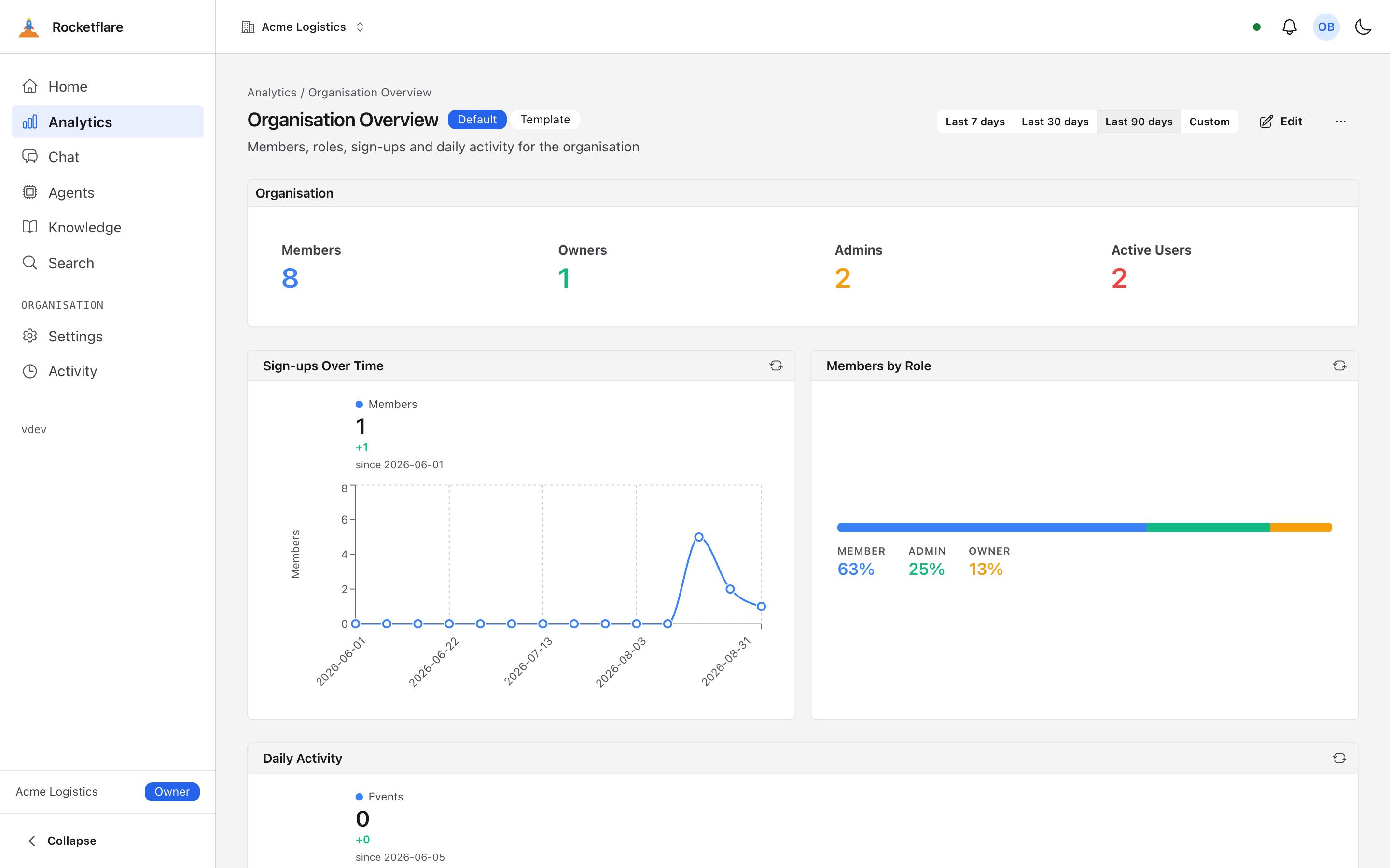 The Organisation Overview dashboard